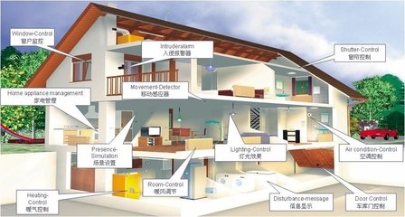 建筑智能化