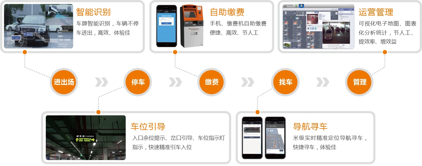 可视化智能停车场解决方案